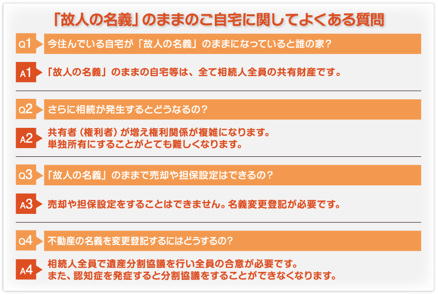 「故人の名義」のままのご自宅に関してよくある質問 Q1今住んでいる自宅が「故人の名義」のままになっていると誰の家？ A1「故人の名義」のままの自宅等は、全て相続人全員の共有財産です。 Q2さらに相続が発生するとどうなるの？ A2共有者（権利者）が増え権利関係が複雑になります。単独所有にすることがとても難しくなります。 Q3「故人の名義」のままで売却や担保設定はできるの？ A3売却や担保設定をすることはできません。名義変更登記が必要です。 Q4不動産の名義を変更登記するにはどうするの？ A4相続人全員で遺産分割協議を行い全員の合意が必要です。また、認知症を発症すると分割協議をすることができなくなります。